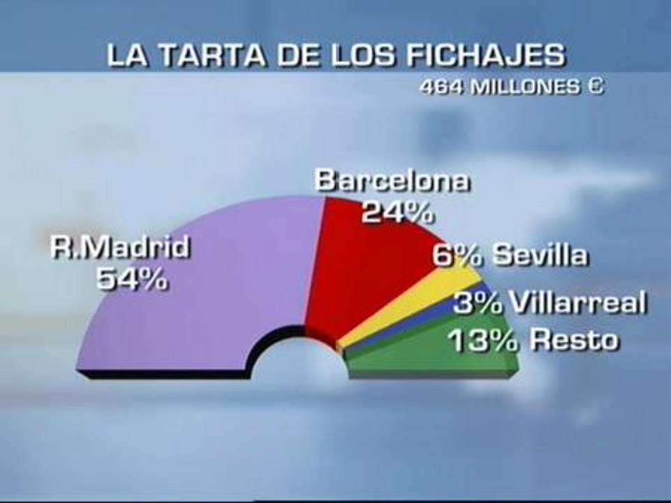 El mercado de fichajes se cierra con un 70% más de gasto que el año pasado