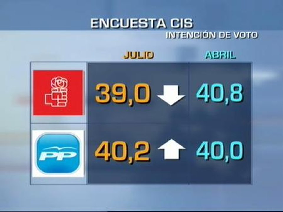 El PP aventaja al PSOE en intención de voto por primera vez desde 2004 ...