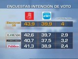 La crisis no recorta la distancia entre PSOE y PP