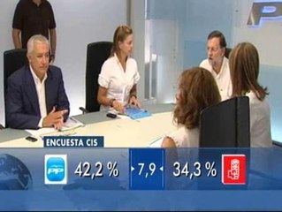 El PP aumenta su ventaja con el PSOE hasta los 7,9 puntos