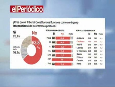 6 de cada 10 españoles cree que el Constitucional es parcial
