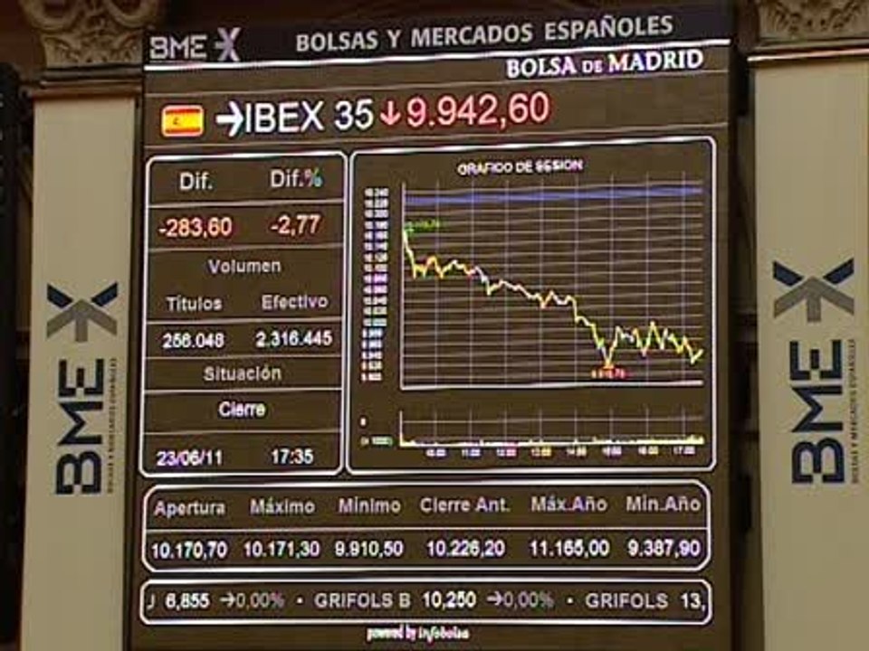 El Ibex cierra con una caída del 2,77%