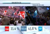 El PP consolida su ventaja sobre al PSOE según el CIS