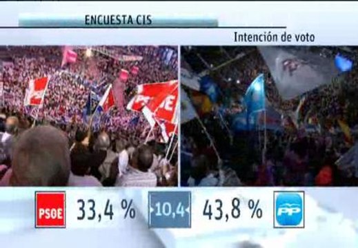 El PP consolida su ventaja sobre al PSOE según el CIS