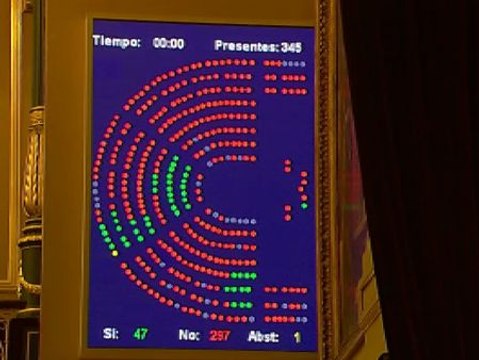 El Congreso dice 'no' a las aspiraciones independentistas catalanas