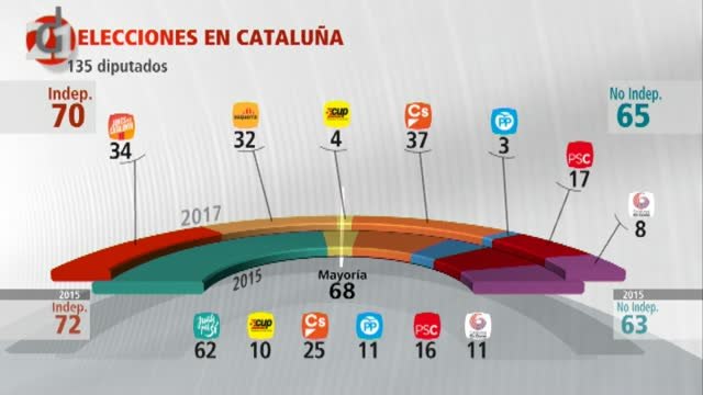Mayoría independentista: en escaños pero no en votos