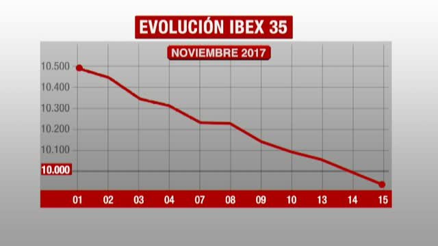 El Ibex está a punto de alcanzar su peor racha en más de 20 años