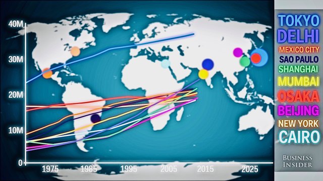 Population Growth of World's Largest Cities - Animated Graph