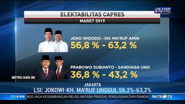 Indo Barometer dan LSI Prediksi Jokowi-Ma'ruf Menang