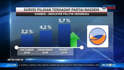 Elektabilitas Partai NasDem Meningkat