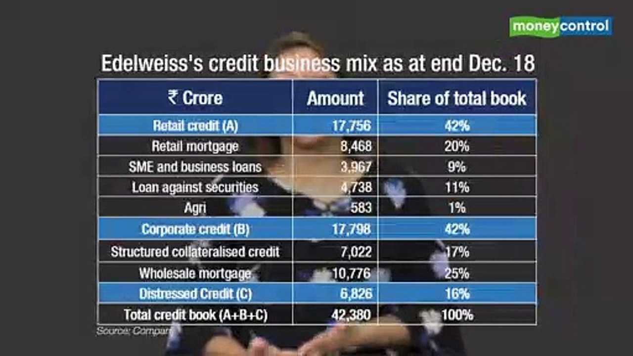 Ideas for Profit | Edelweiss Financial Services: A resilient business model, buy