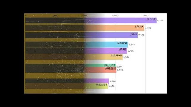 Les prénoms de filles les plus donnés depuis 100 ans