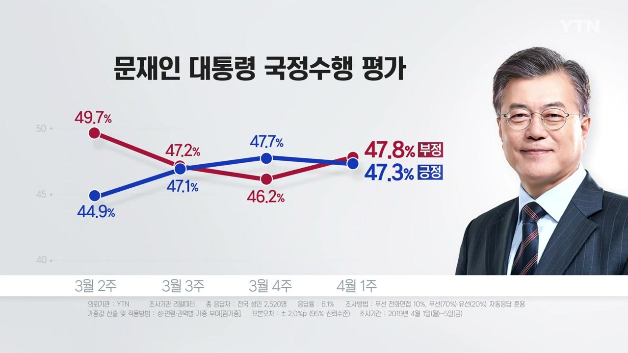리얼미터 "文 대통령 지지율 소폭 하락...47%대 유지" / YTN