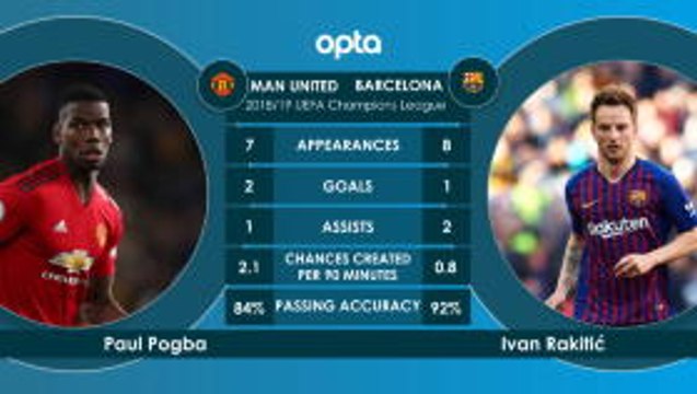 Head to Head - Manchester United v Barcelona