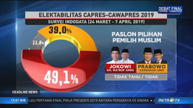 Survei Indodata: Pemilih Muslim Lebih Banyak Pilih Jokowi-Ma'ruf