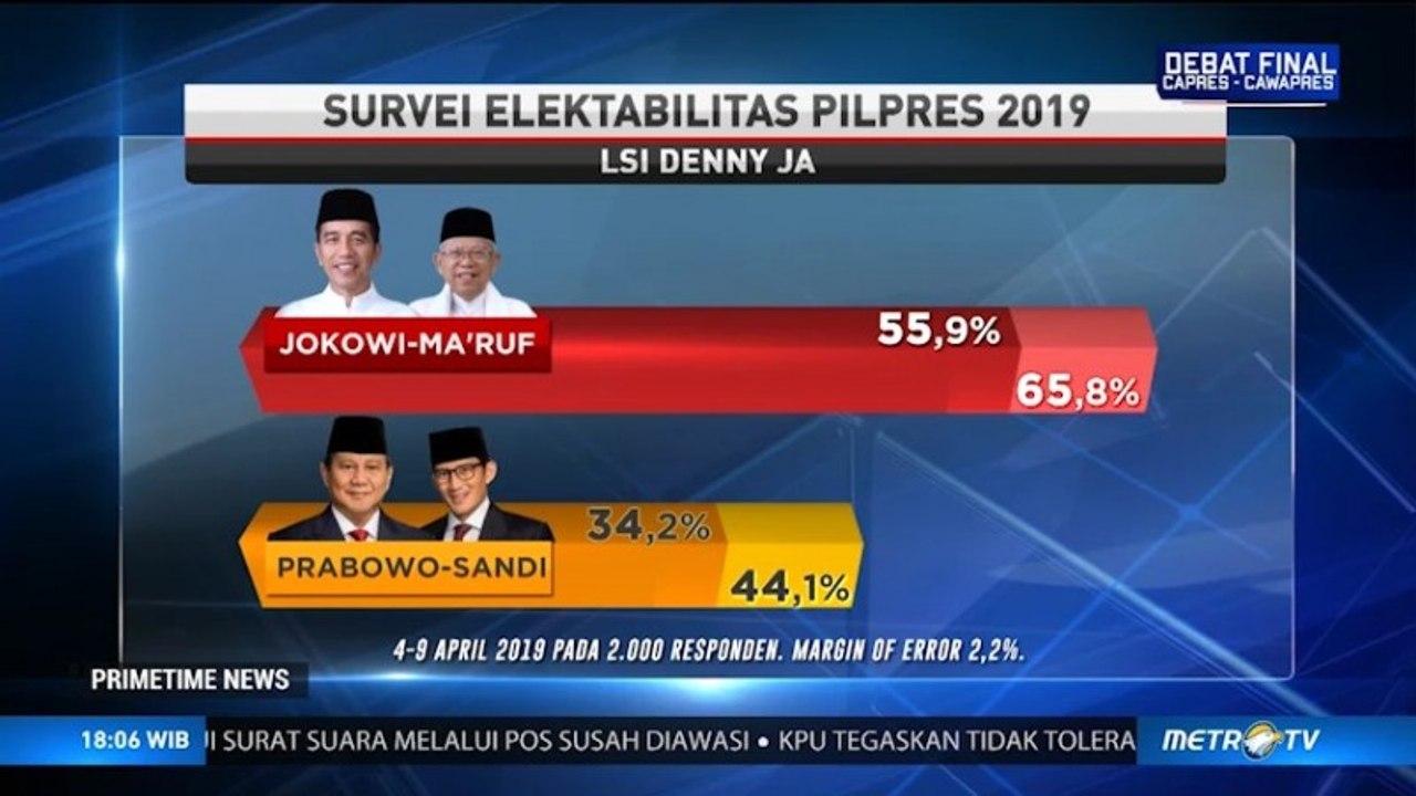 Survei Denny JA: Elektabilitas Jokowi-Ma'ruf Unggul atas Prabowo Sandi