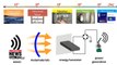 Korean researchers develop technology to harvest energy from vibrations