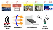 Korean researchers develop technology to harvest energy from vibrations