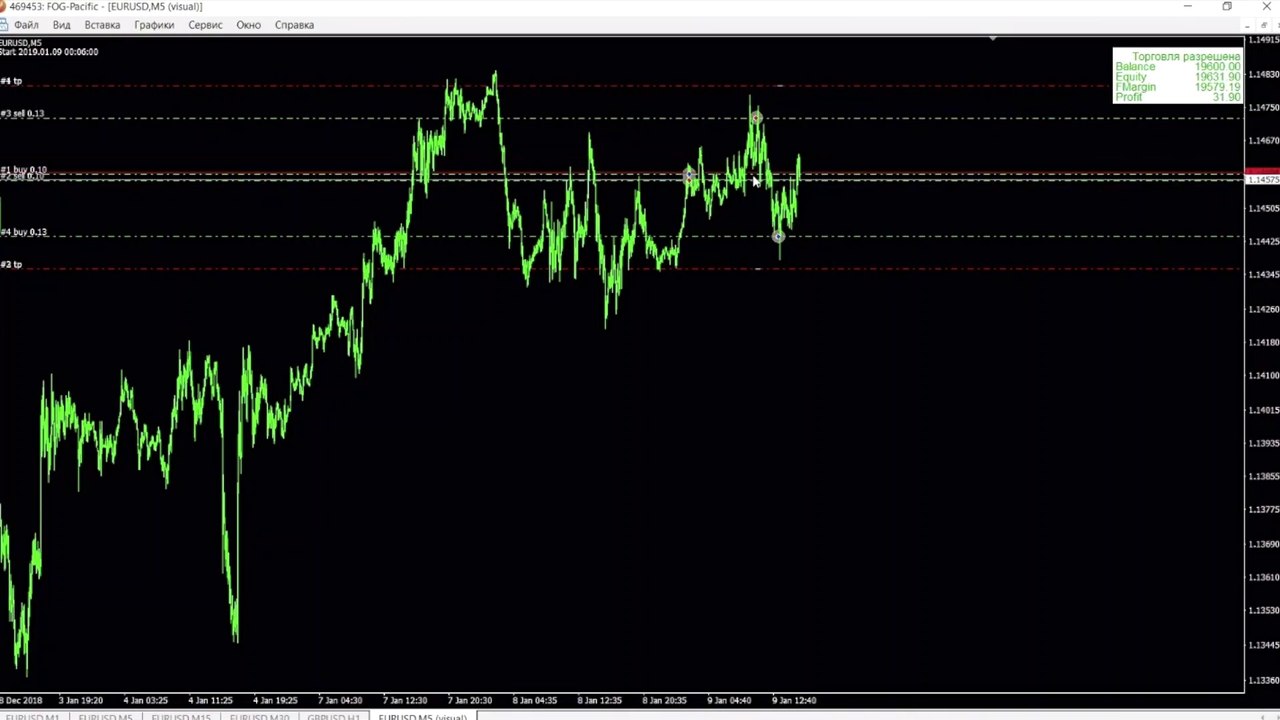 История торговли реального форекс-счёта