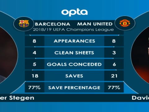 كرة قدم: دوري أبطال أوروبا: برشلونة × مانشستر يونايتد وجهًا لوجه