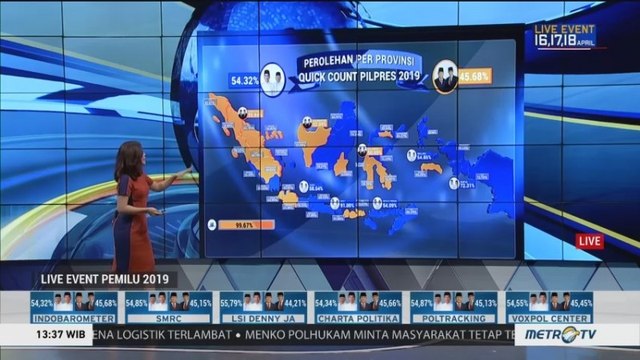 <i>Update Quick Count</i> Indo Barometer: Jokowi 54,32% Prabowo 45,68%
