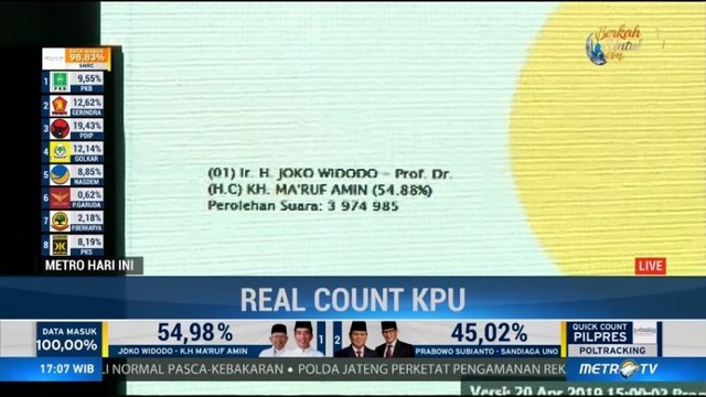 Hasil Sementara Situng KPU: Jokowi 54,88% Prabowo 45,12%