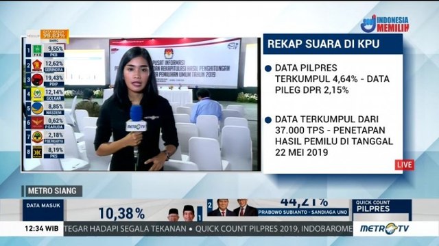 Data Situng KPU Masuk 4,6%, Jokowi-Ma'ruf Masih Unggul