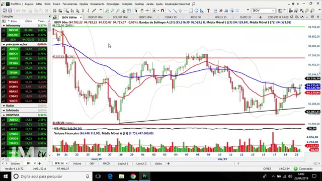 InfoTrade - Ibovespa Futuro oferecem bons day trades em dia de baixa liquidez