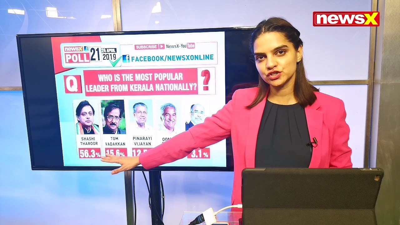 NewsX FB Polls 2019 Survey 21: 56.35 People voted Shashi Tharoor as most popular leader from Kerala nationally