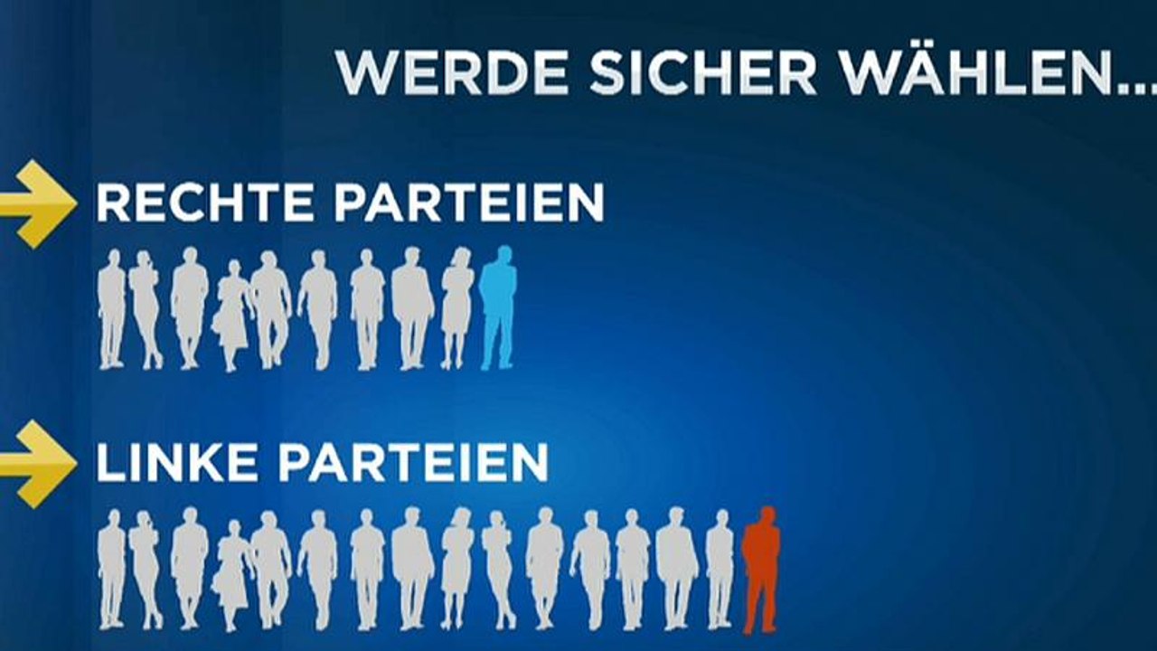 EU-Wahl: Jeder Zehnte wählt Rechts
