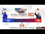 US presidential Election: Opinion polls about 2 both major parties | Detail