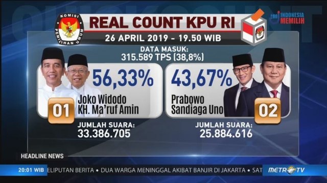 Data Situng KPU Masuk 38,8%, Jokowi-Ma'ruf Masih Unggul