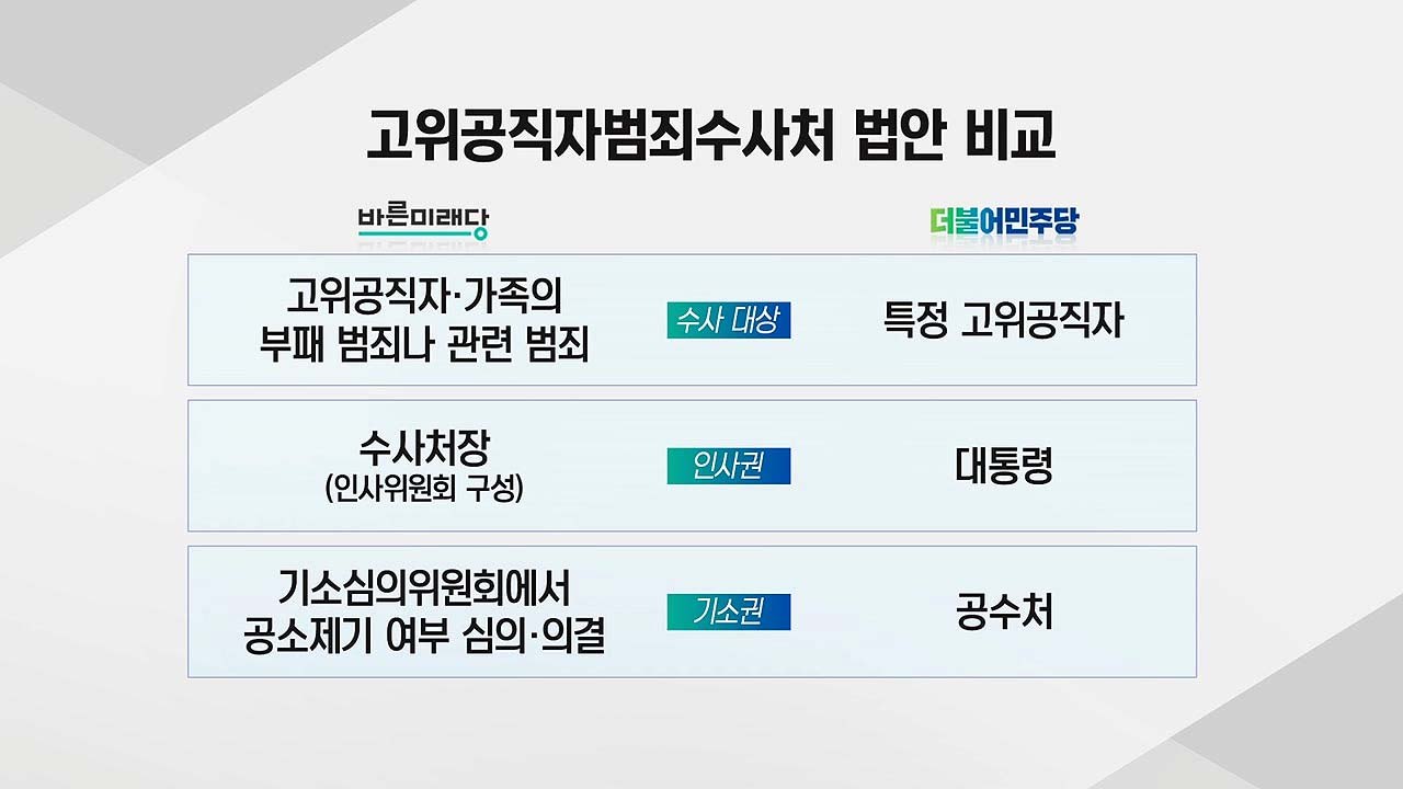 민주·바른미래 공수처 법안 다른 점은? / YTN