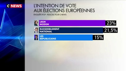 Européennes : quelles sont les intentions de vote des Français ?