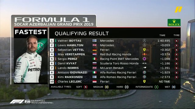 تعرف على النتيجة النهائية للسباق التأهيلي في حلبة أذربيجان