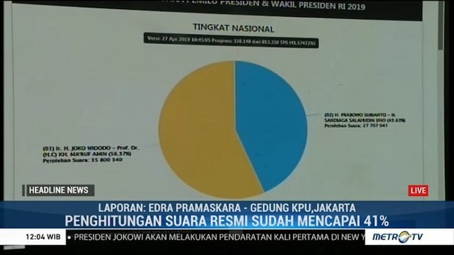 Hasil Sementara Situng KPU: Jokowi 56,34% Prabowo 43,63%