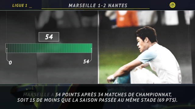 Ligue 1 - 5 choses à retenir sur la victoire de Nantes contre l’OM