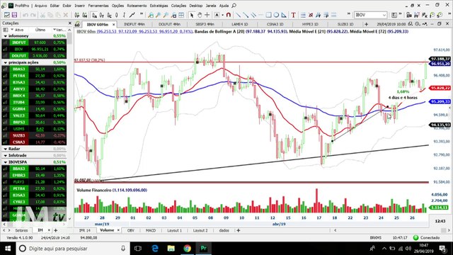 InfoTrade - Ibovespa atinge seu topo e pontos do relatório garantem a meta do dia