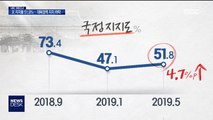 [여론조사] 문 대통령 지지율 51.8%…대북정책 지지도는 하락