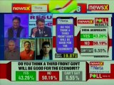 NewsX NETA Polls 8 Result: Congress done more for the development in Delhi than BJP & AAP