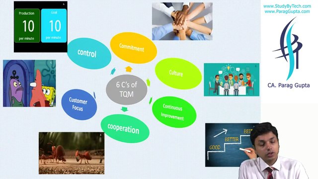 CA Final Costing | Revise Cost of Quality, TQM & Six Sigma (In English)