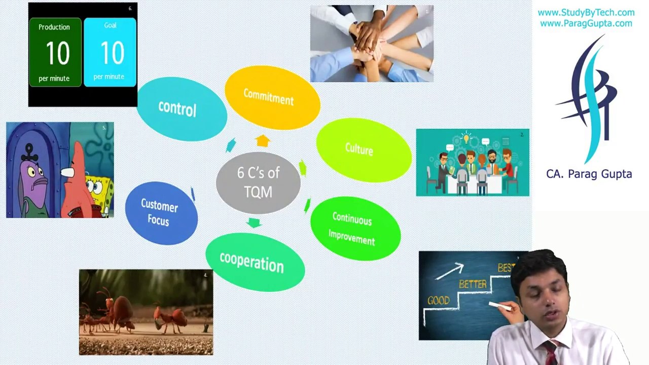 CA Final Costing | Revise Cost of Quality, TQM & Six Sigma (In English)