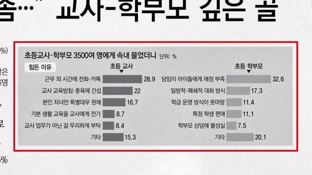 [앵커 pick] 교사 93% 학부모 때문에 힘들어 vs. 학부모 학급운영 불만 / YTN