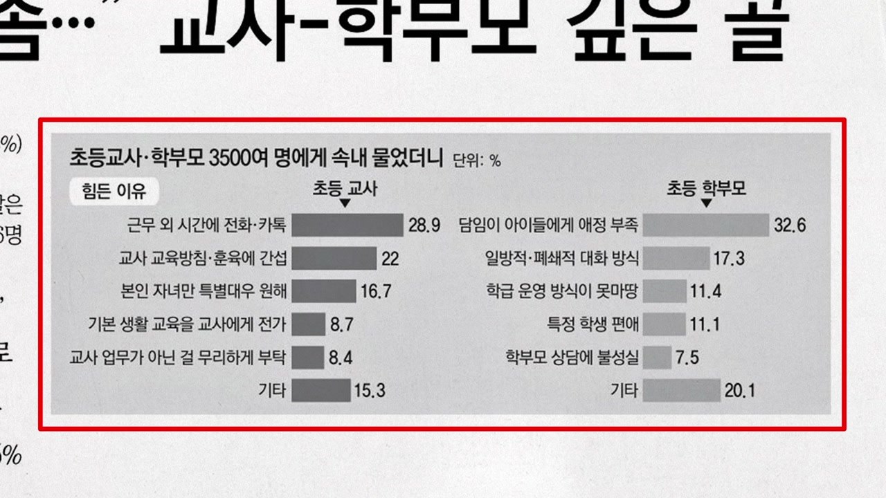 [앵커 pick] 교사 93% "학부모 때문에 힘들어" vs. 학부모 "학급운영 불만...