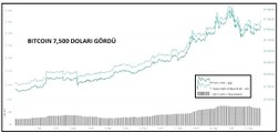 Kriptopara – Bitcoin 7,500 Doları Gördü