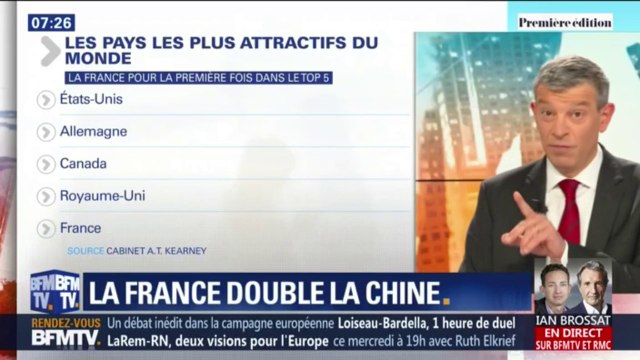 Pour la première fois, la France entre dans le top 5 des pays les plus attractifs du monde