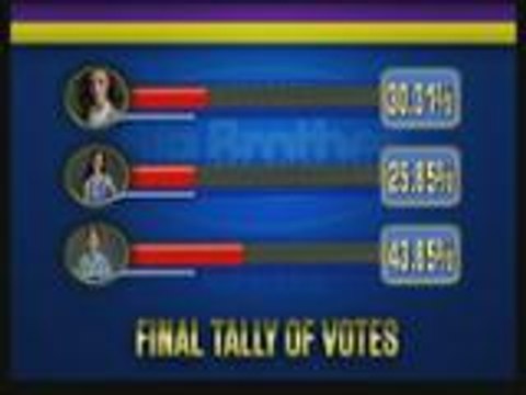 PBB 737 4th Eviction Night Official Tally Of Votes