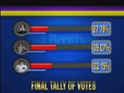 PBB 737 5th Eviction Night Official Tally Of Votes