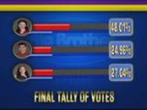 PBB 737 2nd Eviction Night Official Tally Of Votes