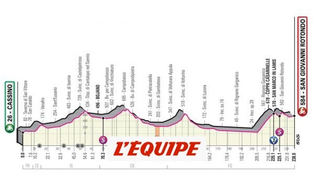 Le profil de la 6e étape - Cyclisme - Giro